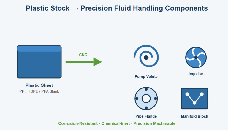 Fluid Handling & Flow Control